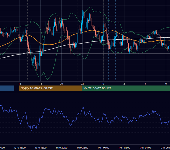 2012年1月10日（火） EUR/USD 5分足チャート