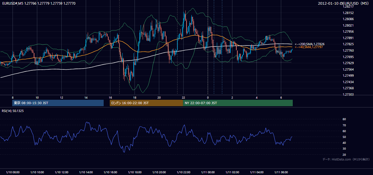 2012-01-10(火) EUR/USD 5分足チャート