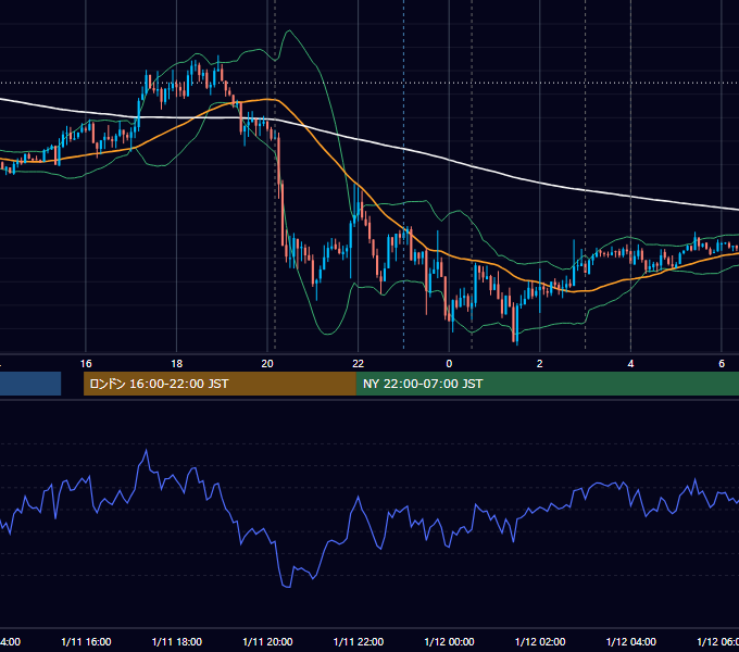 2012年1月11日（水） EUR/USD 5分足チャート