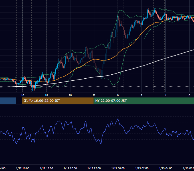 2012年1月12日（木） EUR/USD 5分足チャート