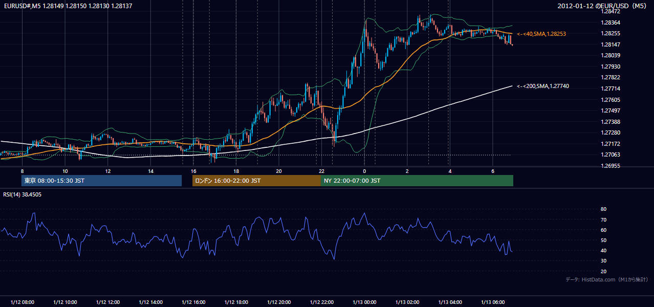 2012-01-12(木) EUR/USD 5分足チャート