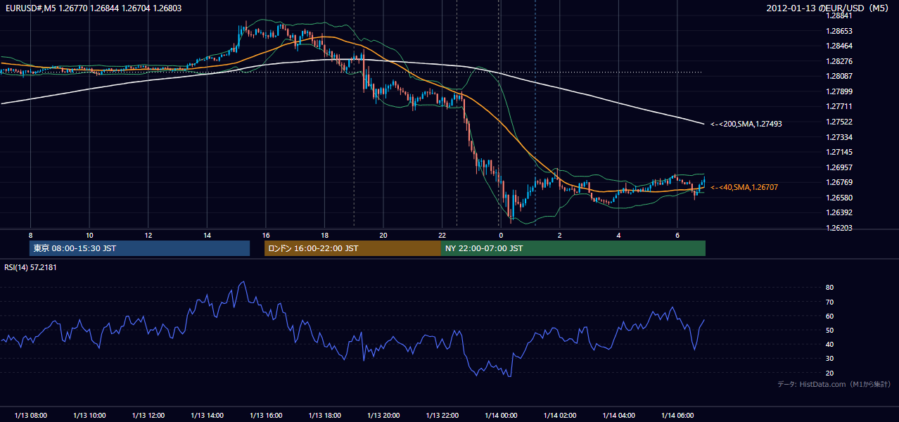 2012年1月13日（金） EUR/USD 5分足チャート