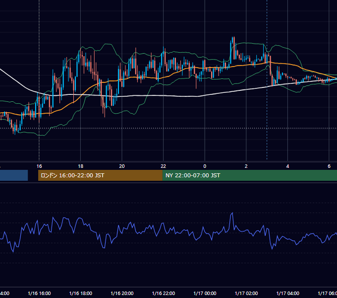 2012年1月16日（月） EUR/USD 5分足チャート