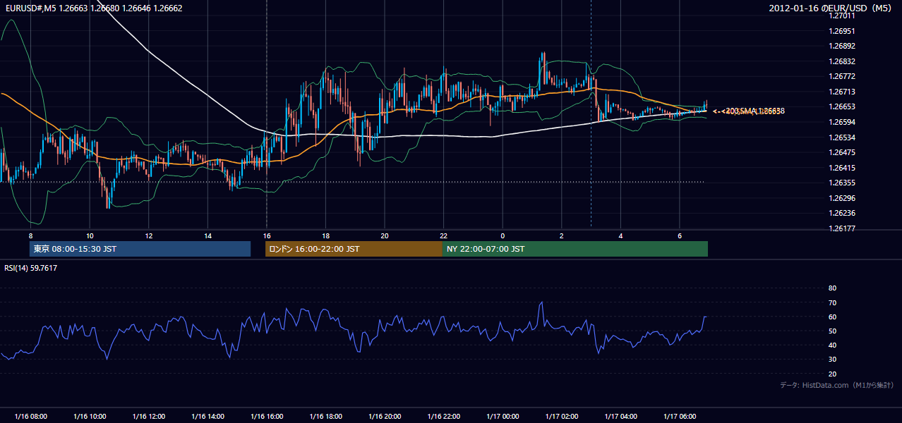 2012-01-16(月) EUR/USD 5分足チャート