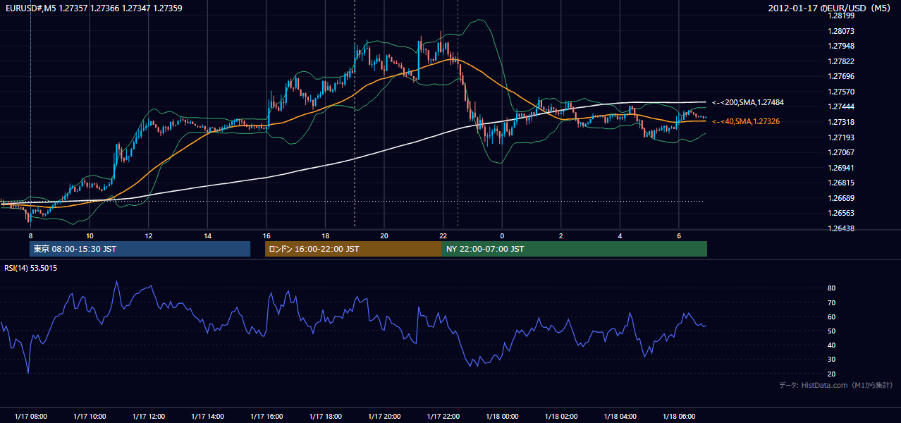 2012年1月17日(火) EUR/USD 5分足チャート