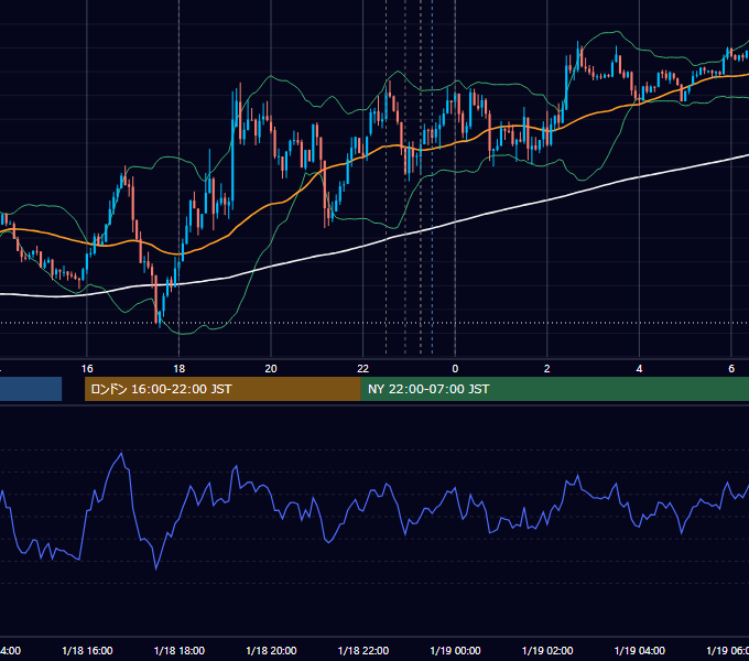 2012年1月18日（水） EUR/USD 5分足チャート