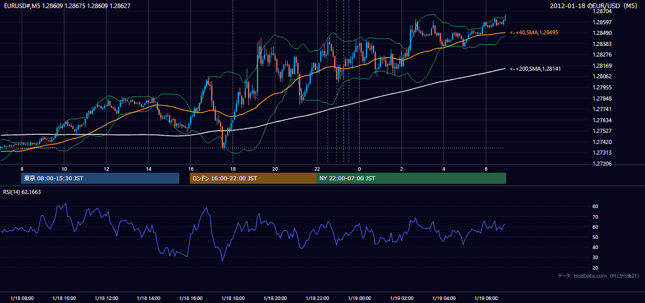 2012-01-18(水) EUR/USD 5分足チャート