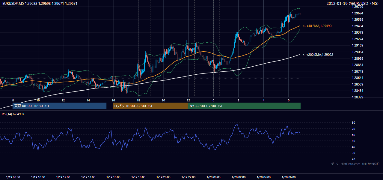 2012-01-19(木) EUR/USD 5分足チャート