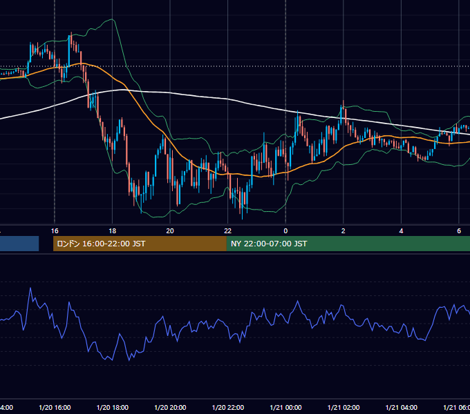 2012年1月20日（金） EUR/USD 5分足チャート