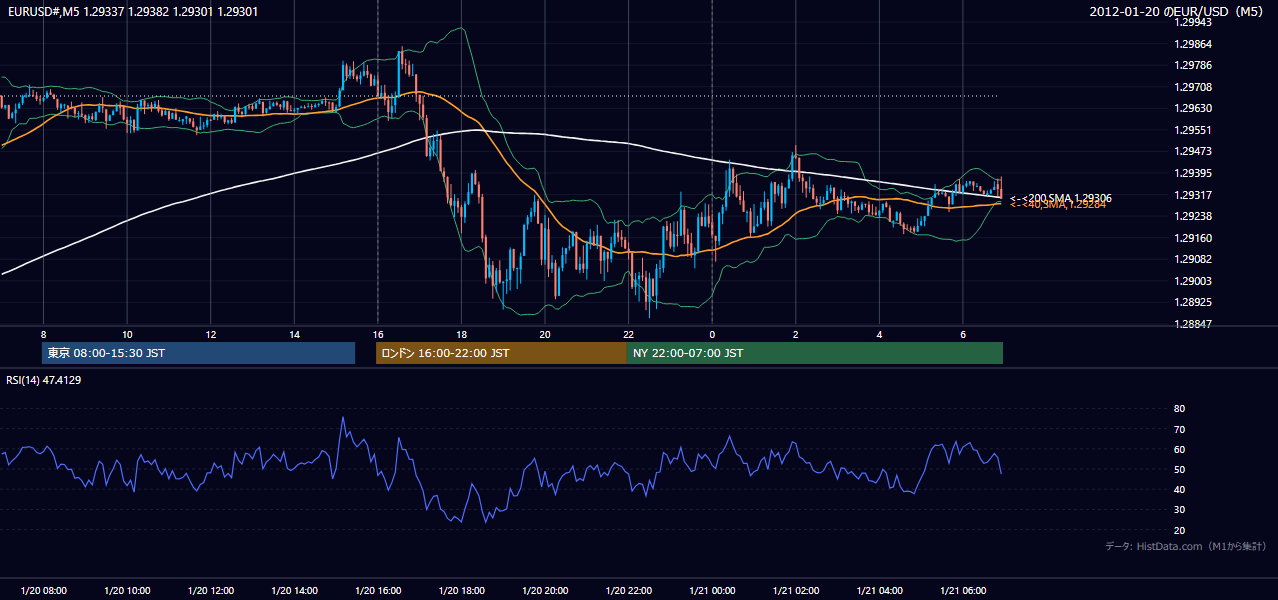 2012-01-20(金) EUR/USD 5分足チャート