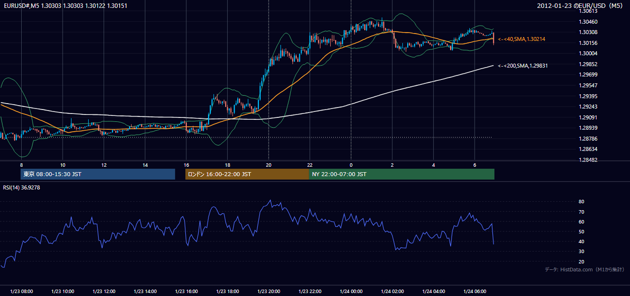 2012年1月23日（月） EUR/USD 5分足チャート