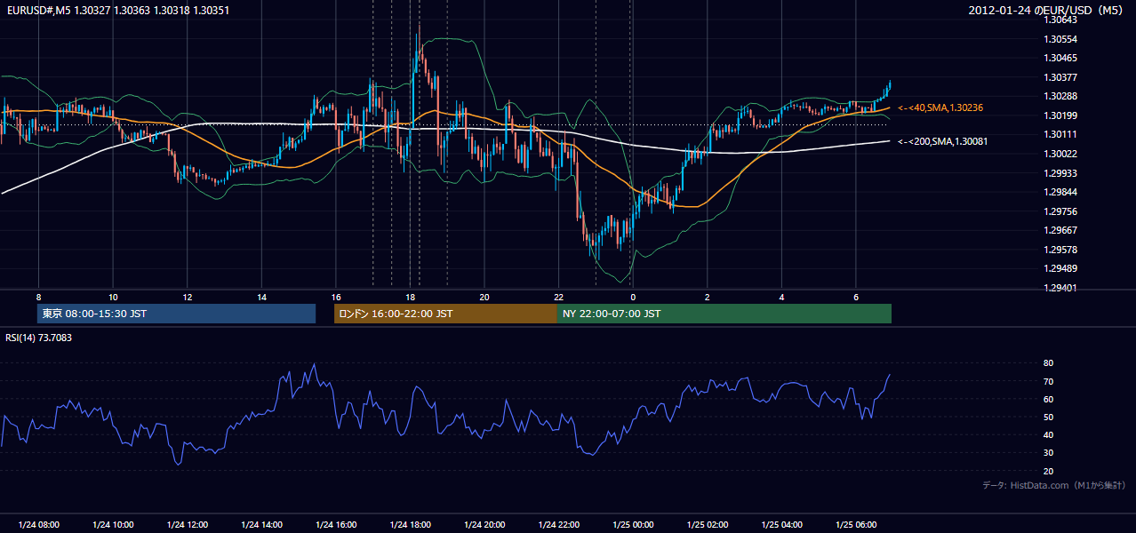 2012-01-24(火) EUR/USD 5分足チャート