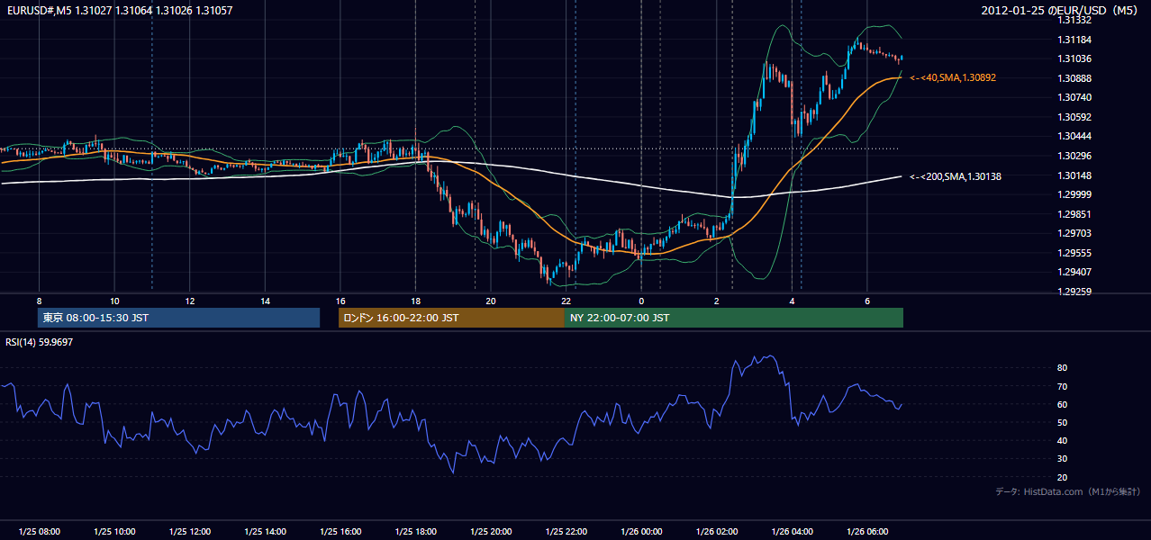 2012年1月25日（水） EUR/USD 5分足チャート