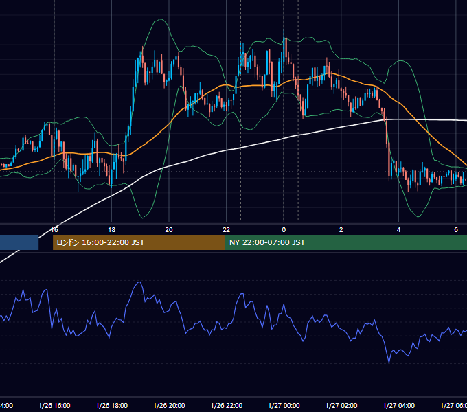 2012年1月26日（木） EUR/USD 5分足チャート