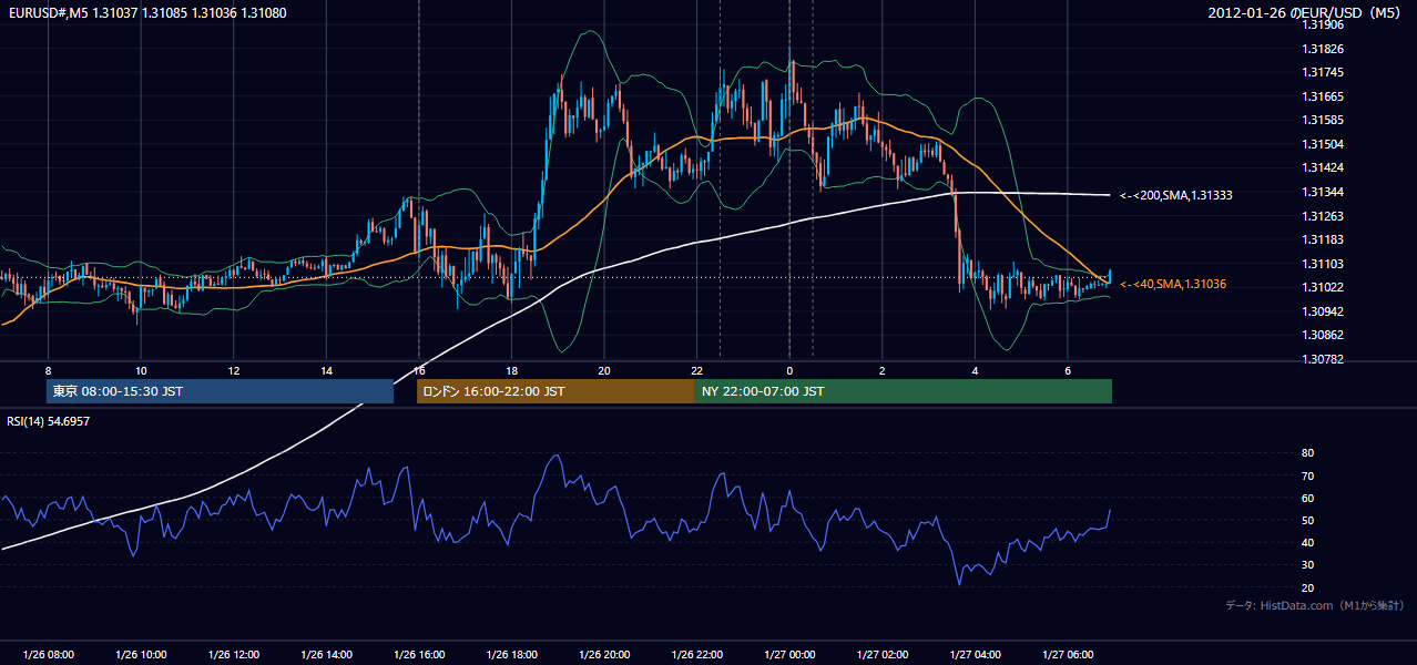 2012-01-26(木) EUR/USD 5分足チャート