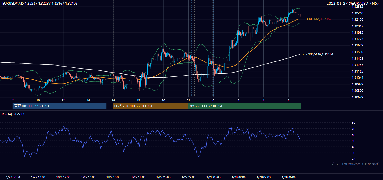 2012年1月27日(金) EUR/USD 5分足チャート