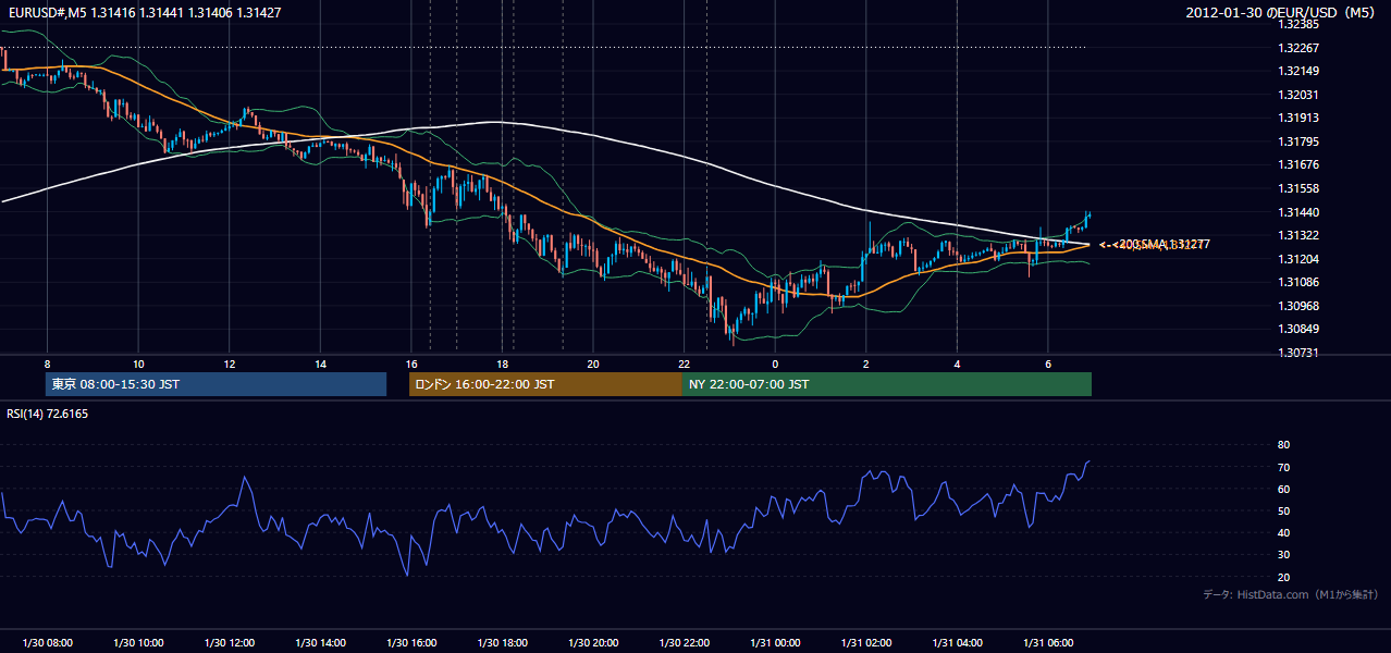2012年1月30日（月） EUR/USD 5分足チャート