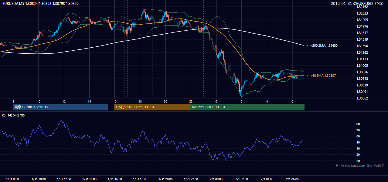 2012年1月31日(火) EUR/USD 5分足チャート