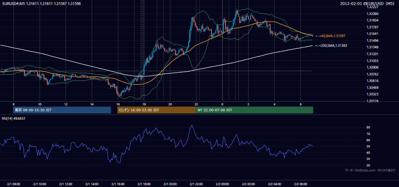 2012年2月1日(水) EUR/USD 5分足チャート