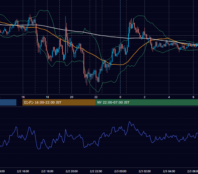 2012年2月2日（木） EUR/USD 5分足チャート