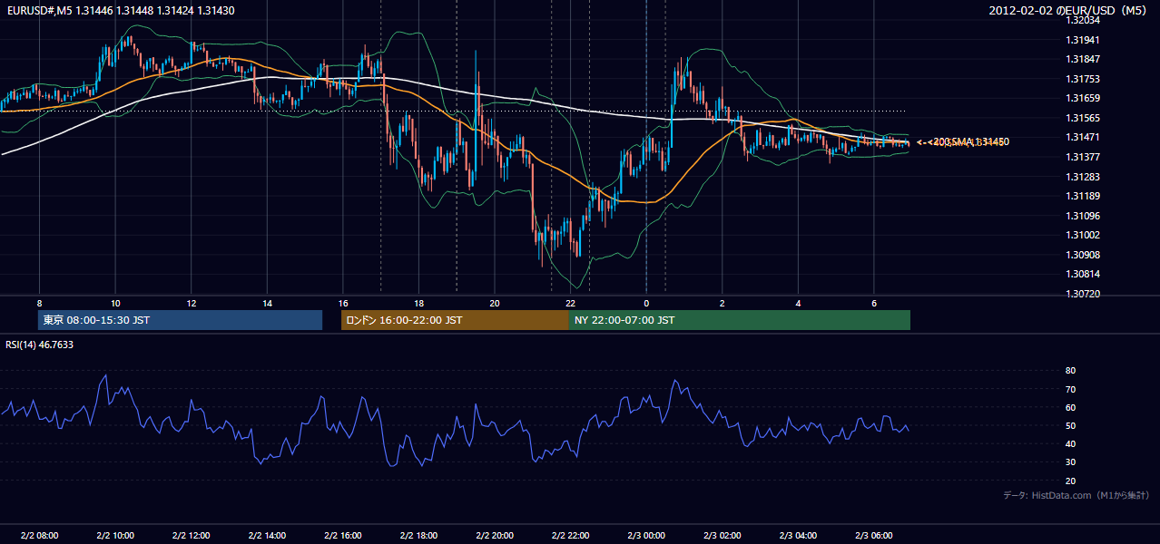 2012年2月2日(木) EUR/USD 5分足チャート