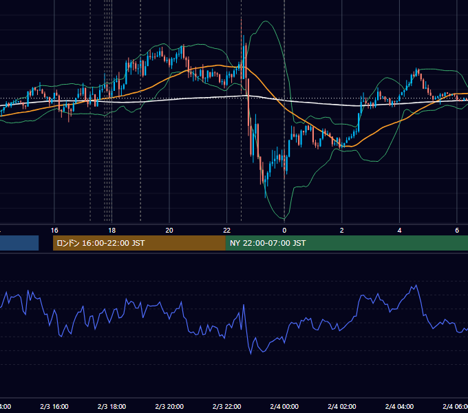 2012年2月3日（金） EUR/USD 5分足チャート