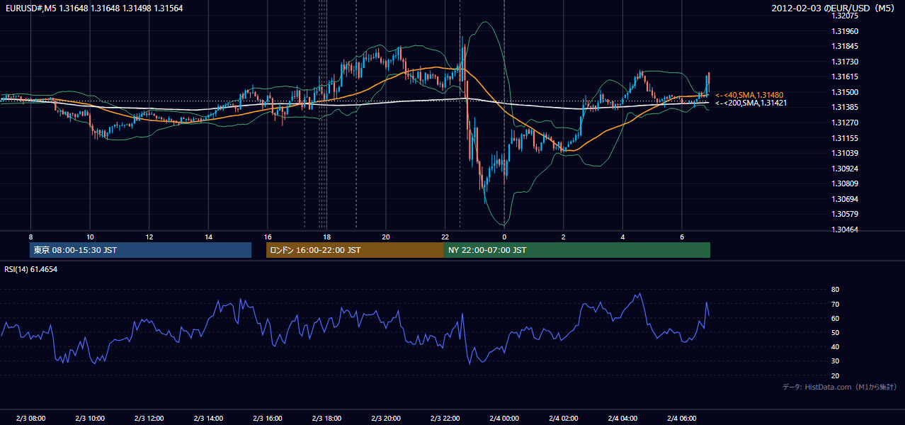 2012年2月3日(金) EUR/USD 5分足チャート