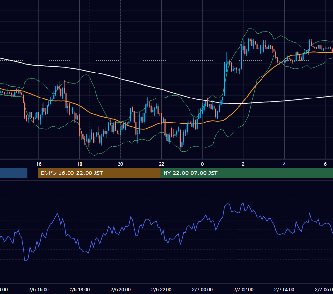 2012年2月6日（月） EUR/USD 5分足チャート