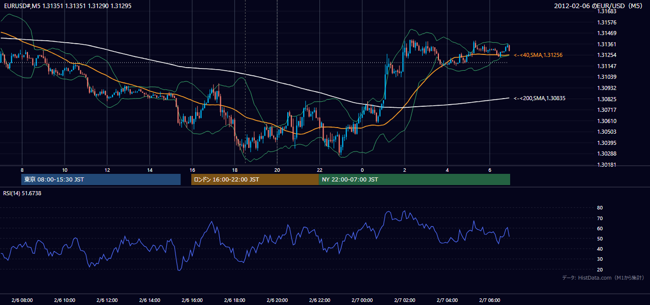 2012-02-06(月) EUR/USD 5分足チャート