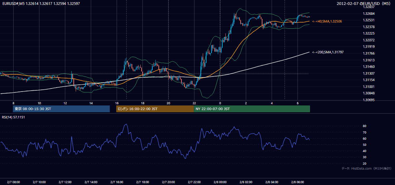 2012年2月7日（火） EUR/USD 5分足チャート