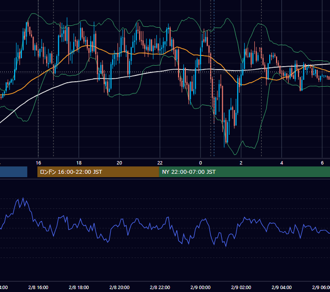 2012年2月8日（水） EUR/USD 5分足チャート