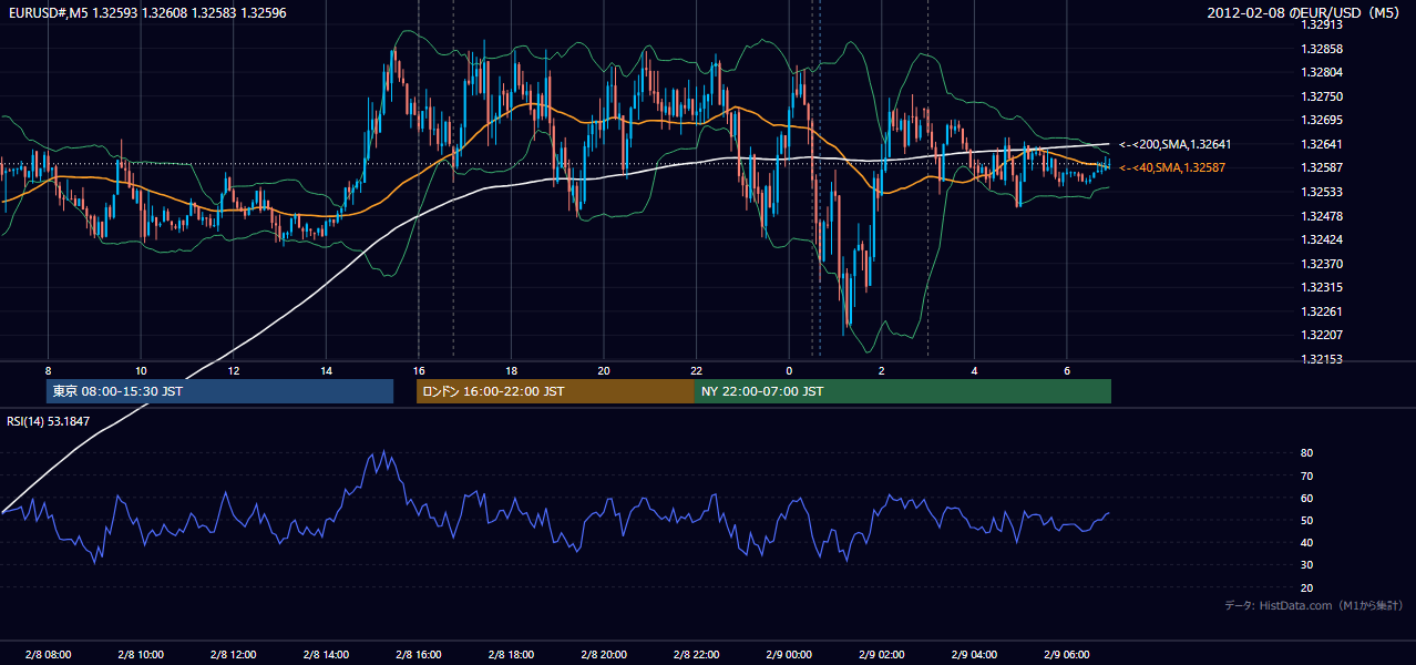 2012-02-08(水) EUR/USD 5分足チャート