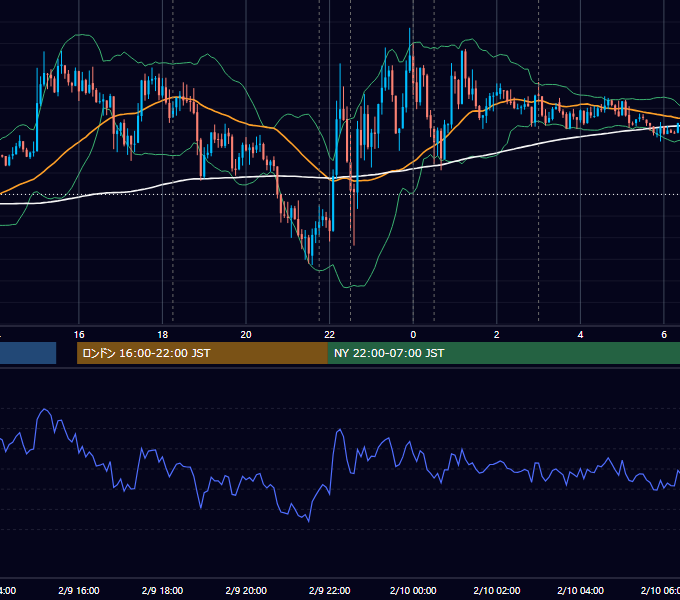 2012年2月9日（木） EUR/USD 5分足チャート