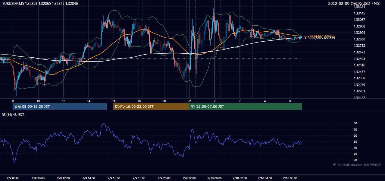 2012-02-09(木) EUR/USD 5分足チャート