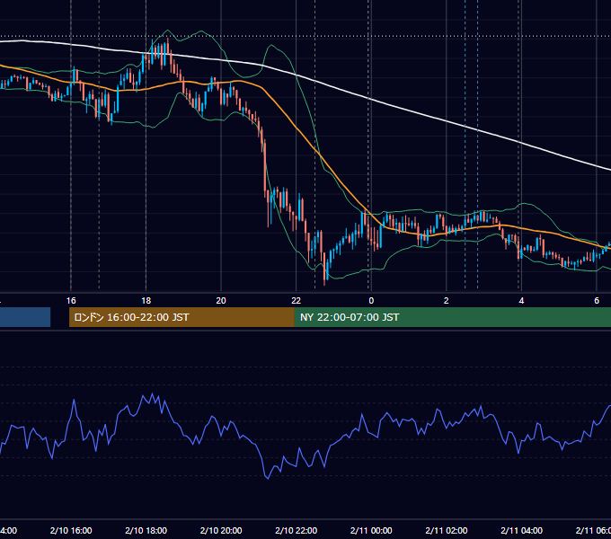 2012年2月10日（金） EUR/USD 5分足チャート
