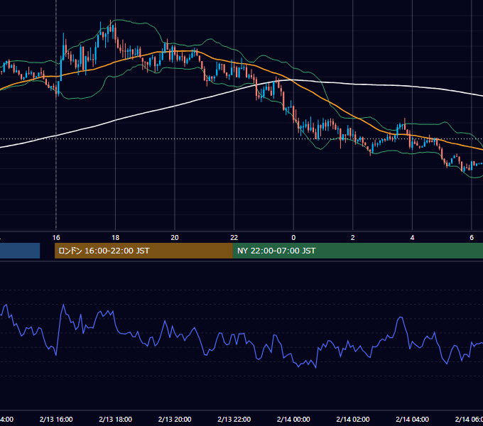 2012年2月13日（月） EUR/USD 5分足チャート