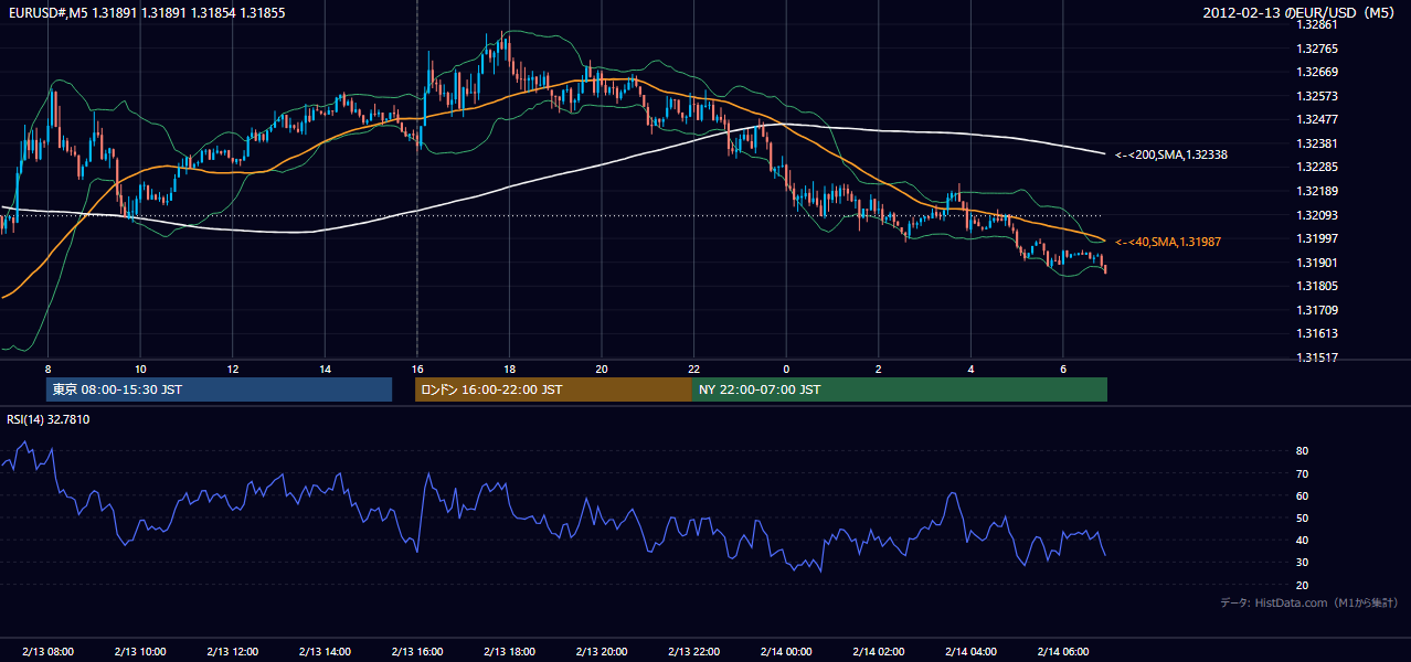 2012-02-13(月) EUR/USD 5分足チャート
