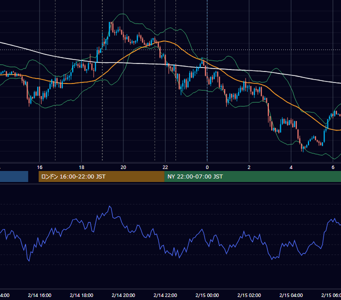 2012年2月14日（火） EUR/USD 5分足チャート