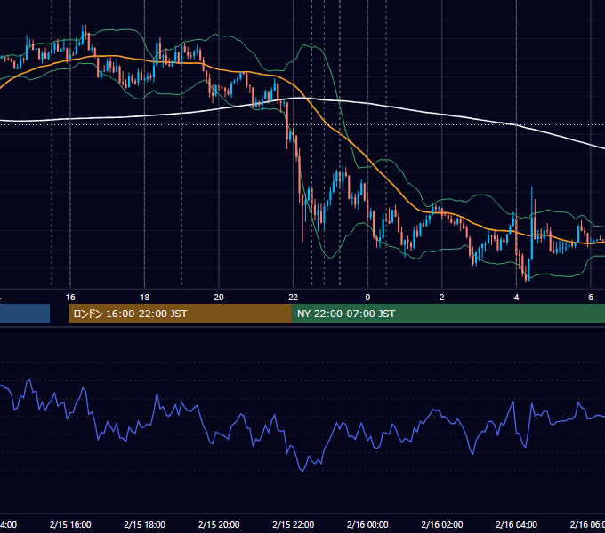 2012年2月15日（水） EUR/USD 5分足チャート