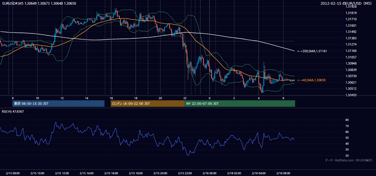 2012-02-15(水) EUR/USD 5分足チャート