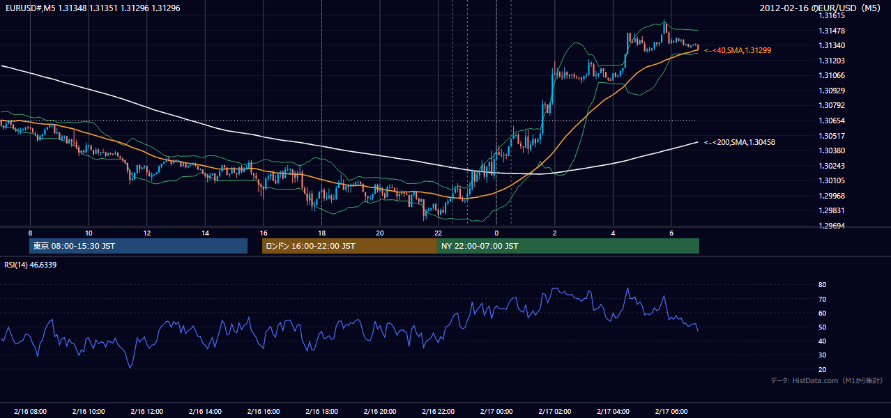 2012年2月16日（木） EUR/USD 5分足チャート