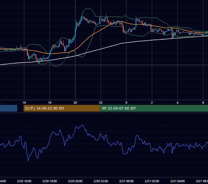 2012年2月20日（月） EUR/USD 5分足チャート