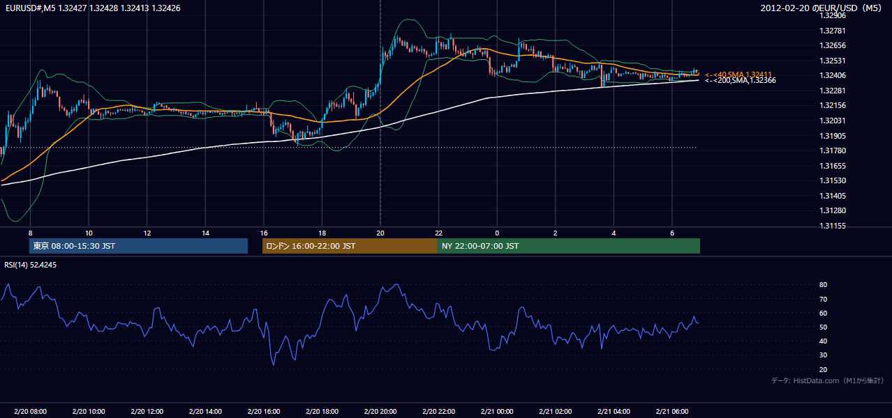 2012-02-20(月) EUR/USD 5分足チャート