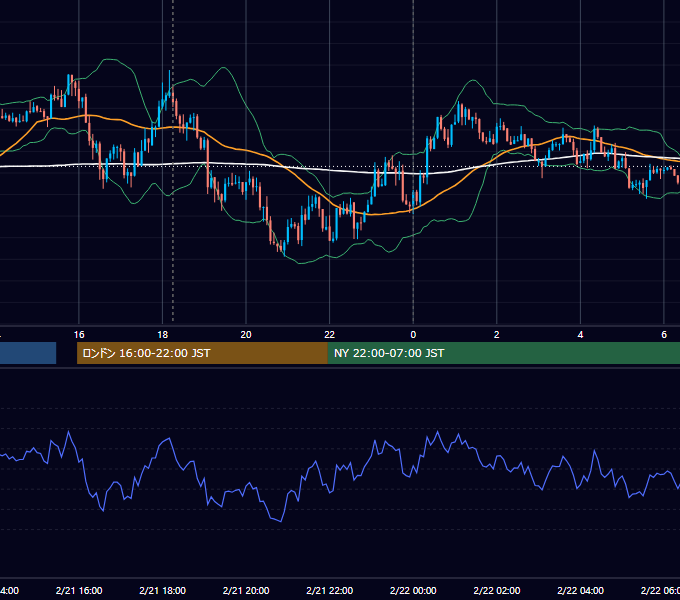 2012年2月21日（火） EUR/USD 5分足チャート