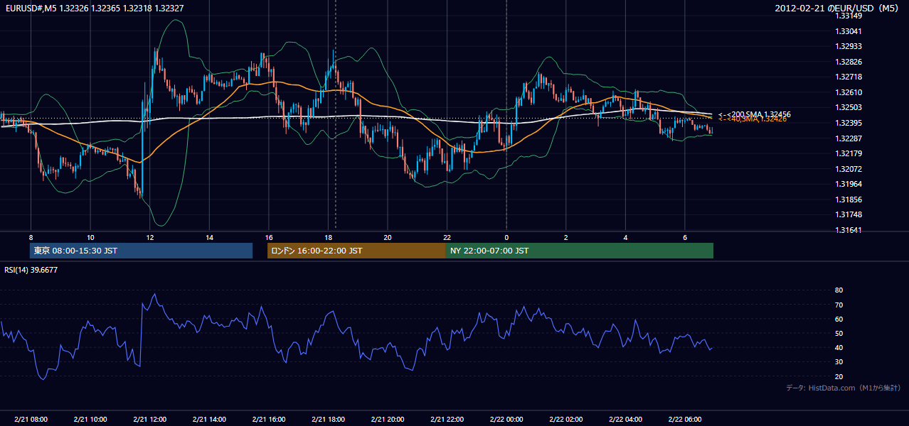 2012-02-21(火) EUR/USD 5分足チャート