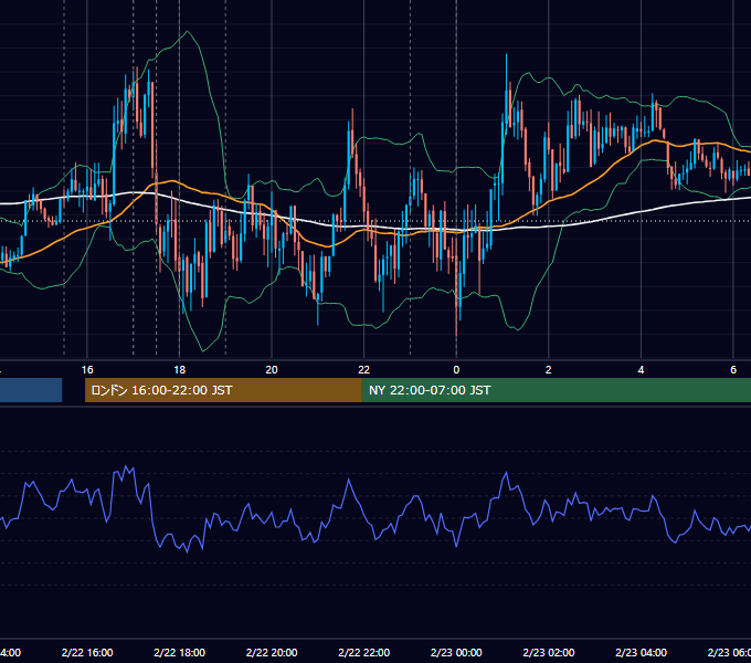 2012年2月22日（水） EUR/USD 5分足チャート