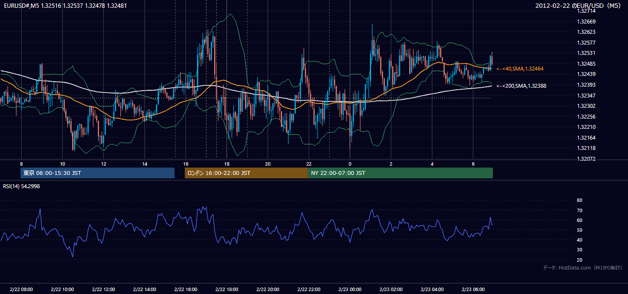 2012年2月22日(水) EUR/USD 5分足チャート