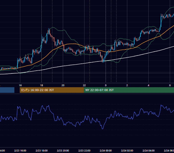 2012年2月23日（木） EUR/USD 5分足チャート