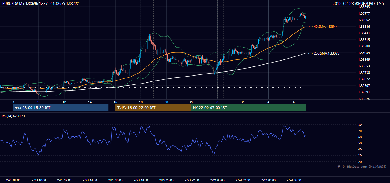 2012-02-23(木) EUR/USD 5分足チャート
