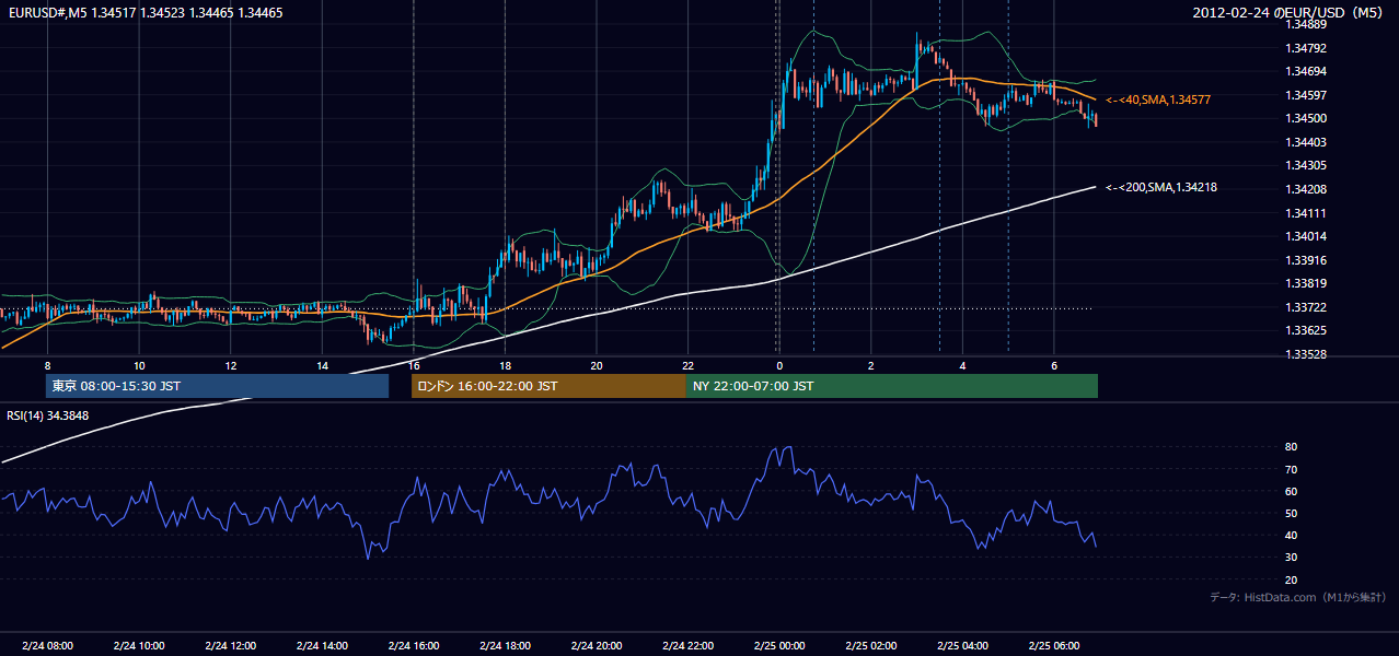 2012-02-24(金) EUR/USD 5分足チャート